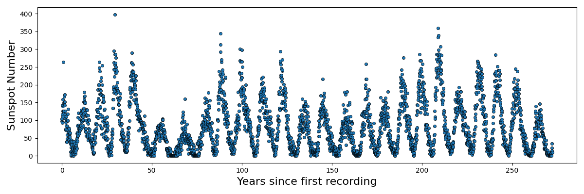 Periodic sunspot data